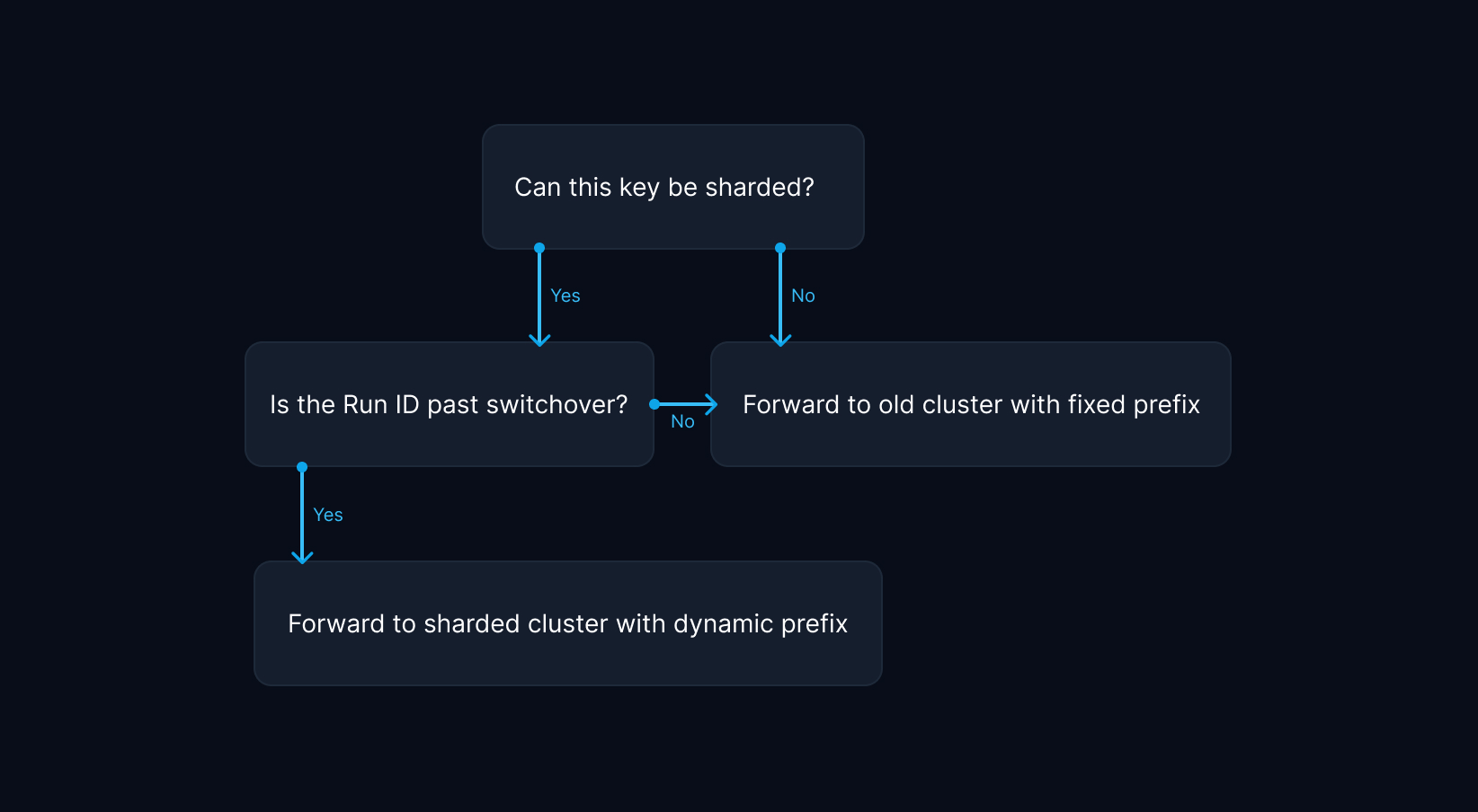 Strategy to selecting client and key generator