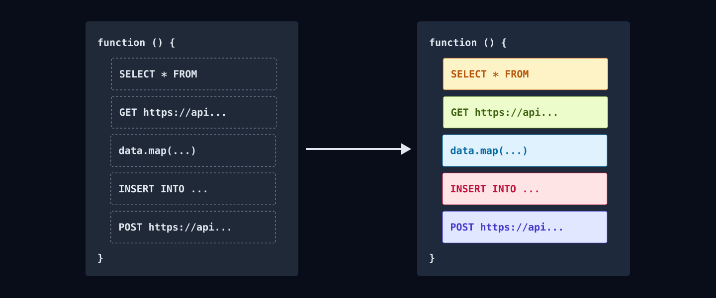 A diagram highlighting distinct parts of a function