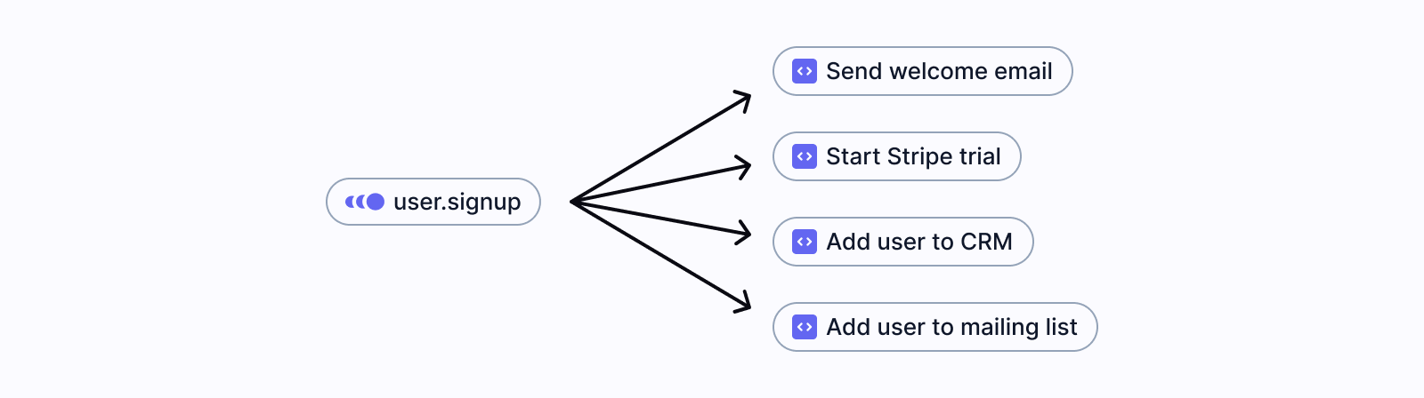 A diagram showing how to fan-out to multiple functions